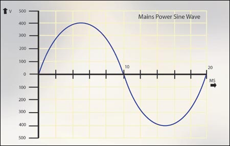 Electrical waveform for 50Hz mains power sine wave